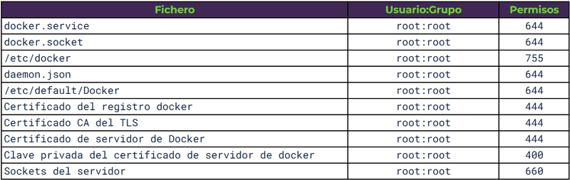 Table of the configuratión files permissions.
