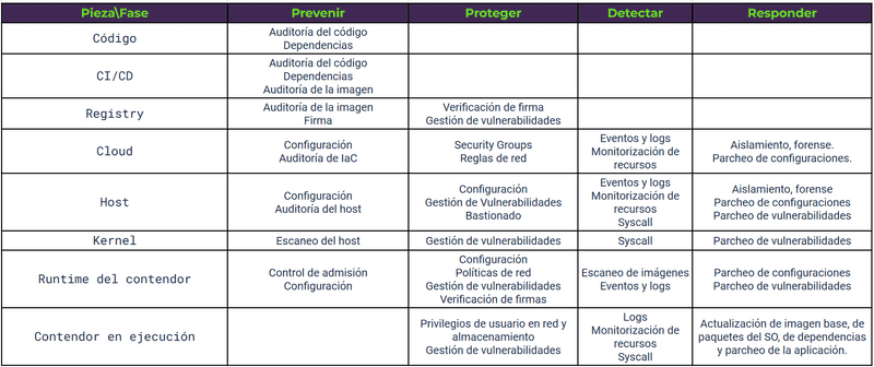 Table with good practices based on the safety management cycle.