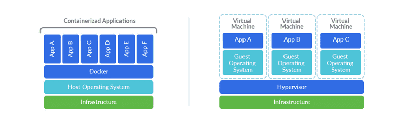 Stack comparison in containers and virtual machines
