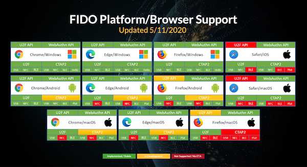 Adopción de FIDO2 en los navegadores