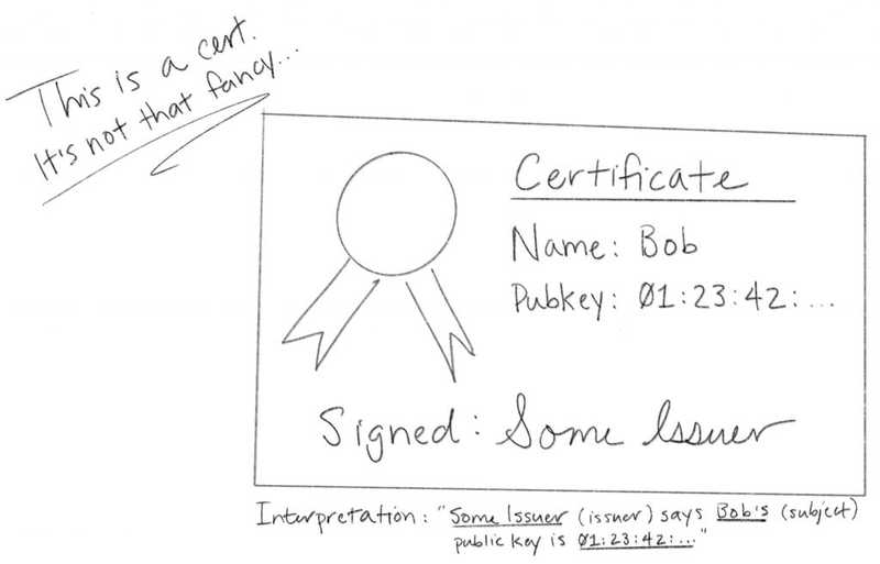 Certificate concept